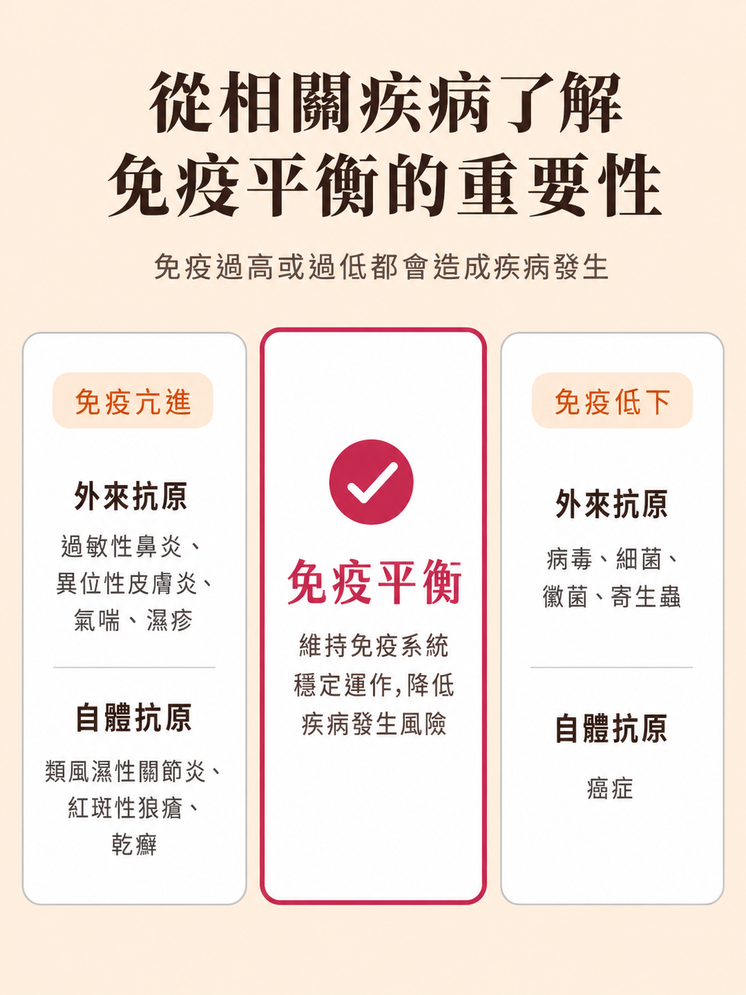 從相關疾病了解免疫平衡的重要性,免疫過高或過低都會造成疾病發生