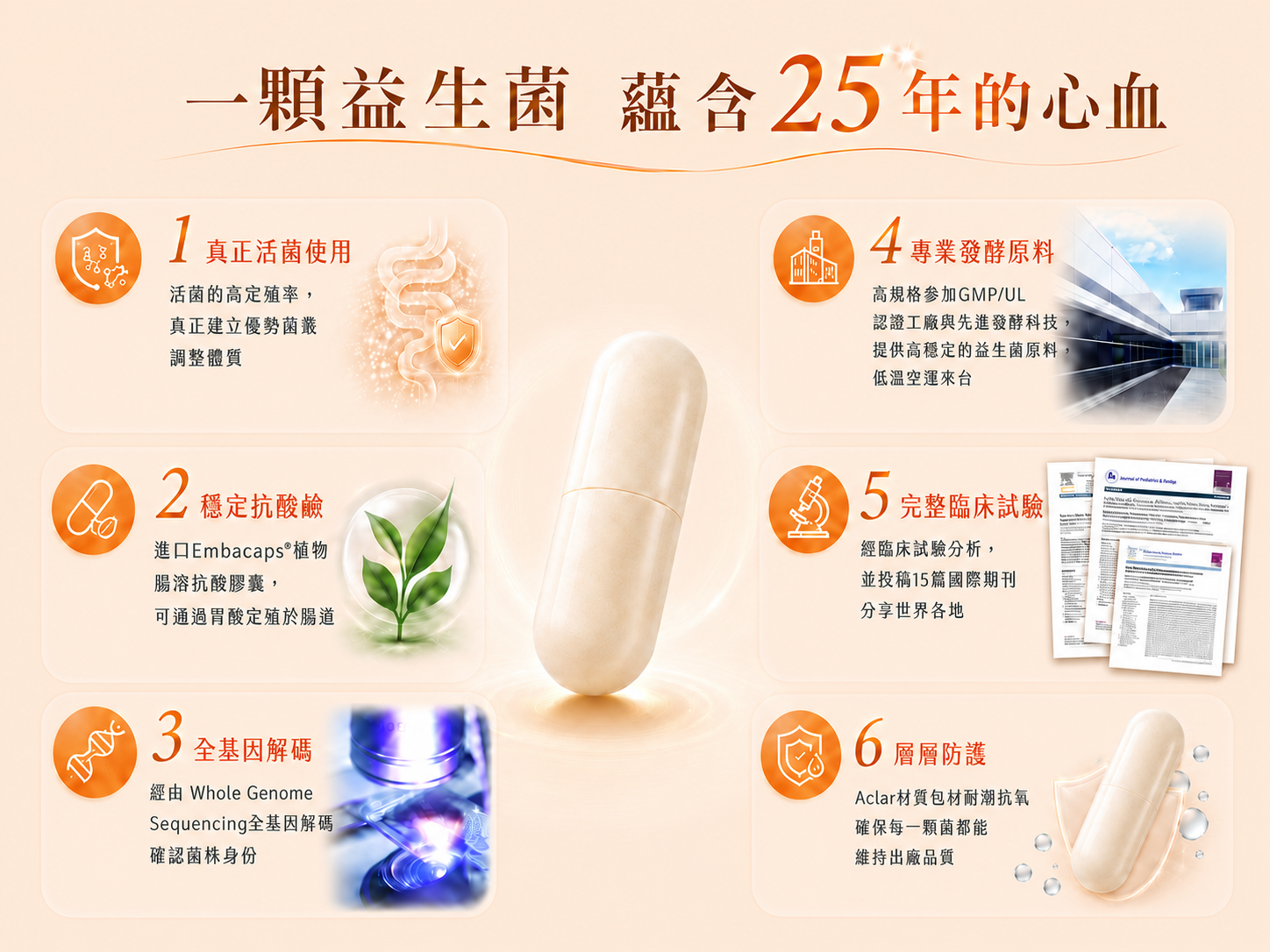JANA益生菌六大特色:真正活菌使用、穩定抗酸鹼、全基因解碼、專業發酵原料、完整臨床試驗、層層防護包材