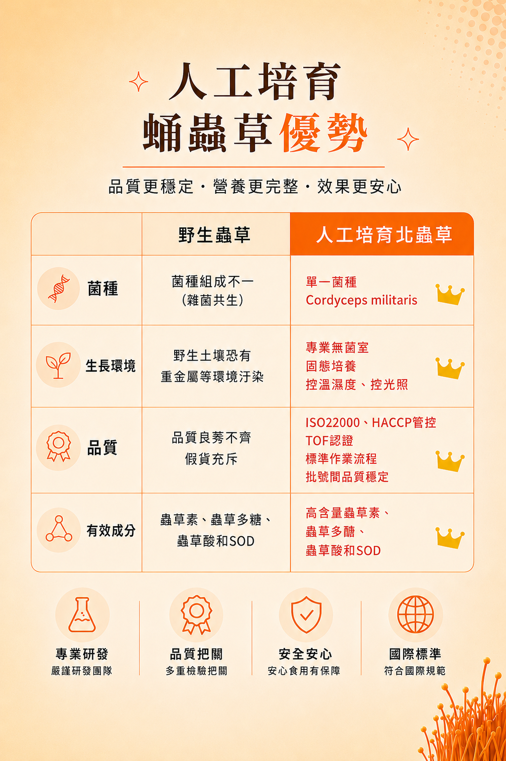 創新微粒技術特色 - 提升濃縮度、擴散速度快、吸收速度快、抗潮能力佳