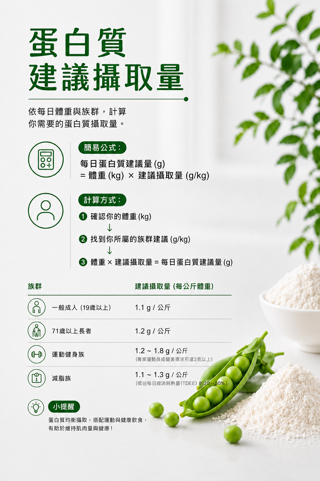 每日蛋白質建議攝取量計算公式與族群對照表